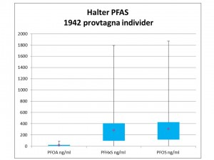 Resultat från provtagning av 1942 personer i Ronneby kommun. Hälften av personerna har värden onim de blå boxarna, 1/4 har högre värden och 1/4 har lägre värden.